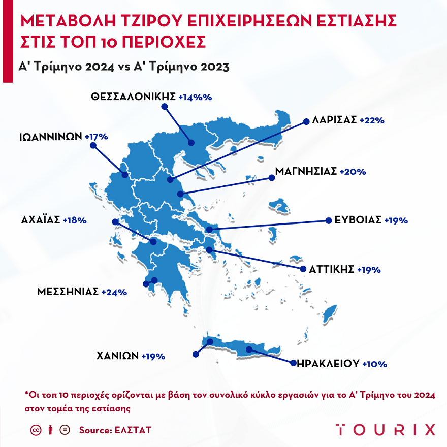 τοπ10 περιοχες βασει τζιρου