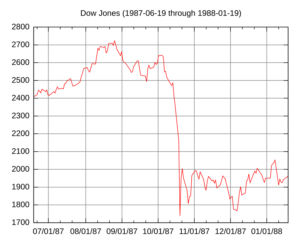 Black Monday Dow Jones.svg