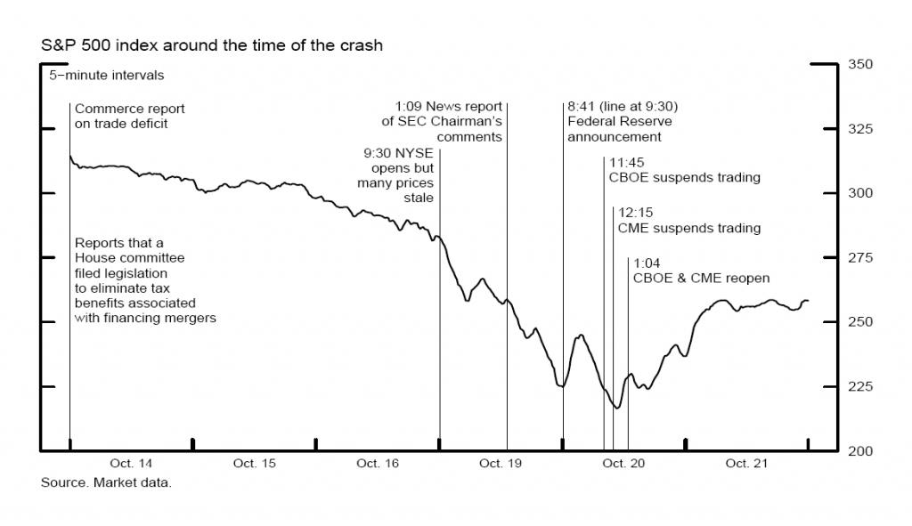 SP 500 index around the time of the crash