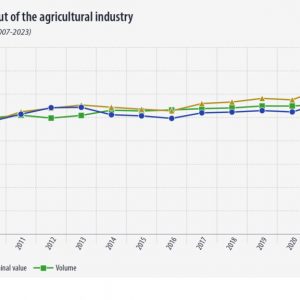 developments output agricultural industry 2007 2023 1024x576