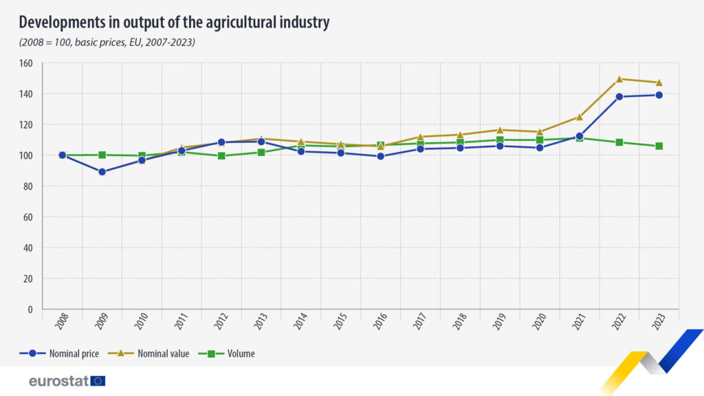 developments output agricultural industry 2007 2023 1024x576