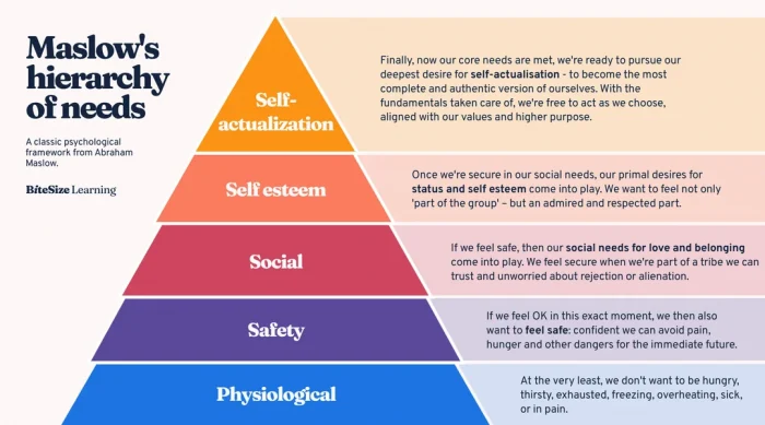 maslow pyramid