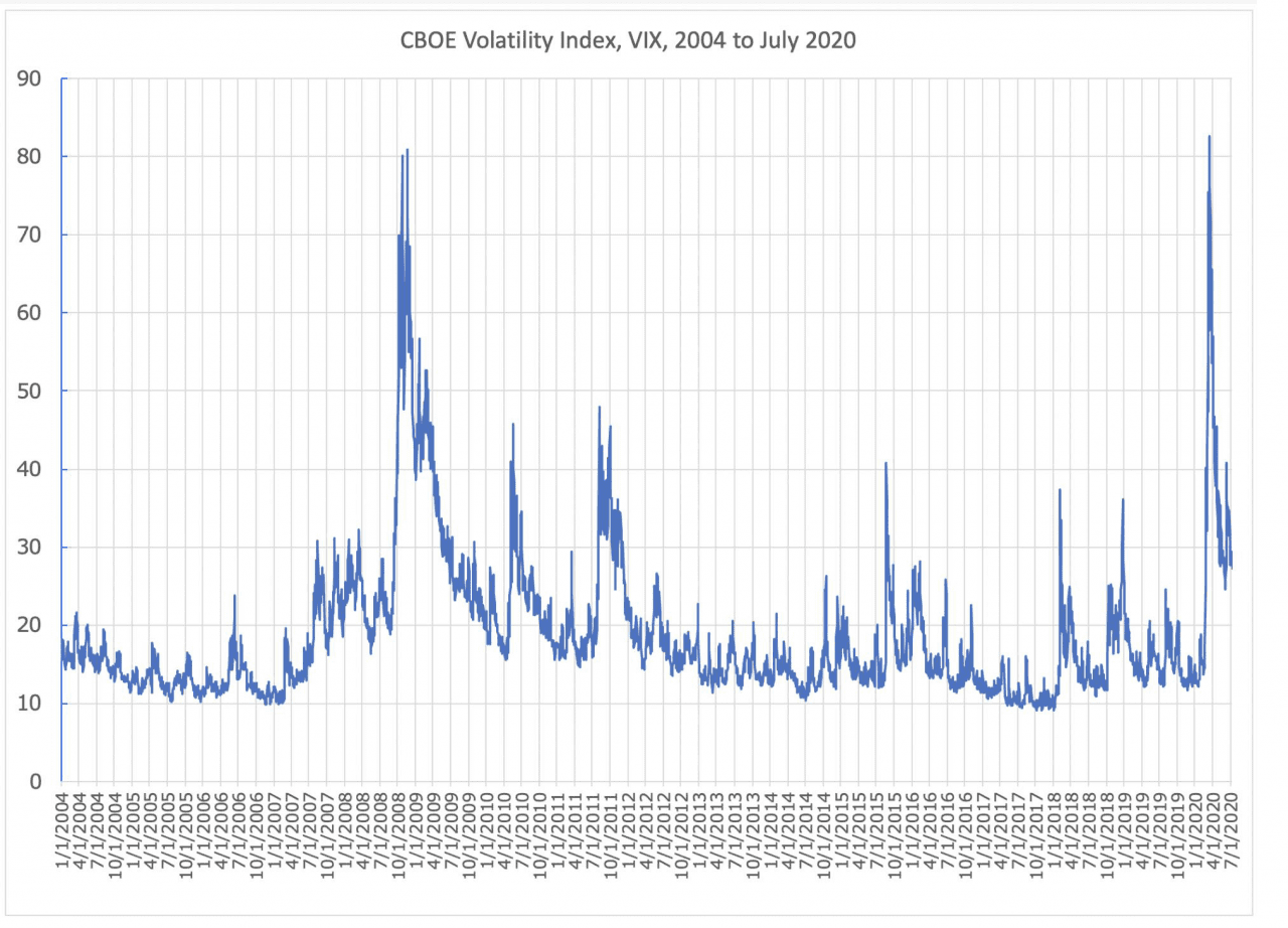 CBOE Volatlity Index, VIX