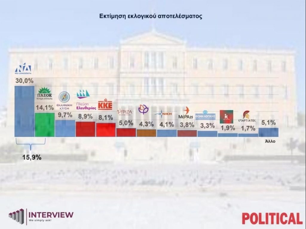 dimoskopisi 2