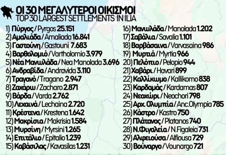 Οι 30 μεγαλύτεροι οικισμοί της Ηλείας με την απογραφή του 2021.