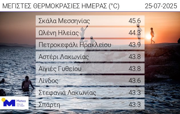 WEB daily max temp